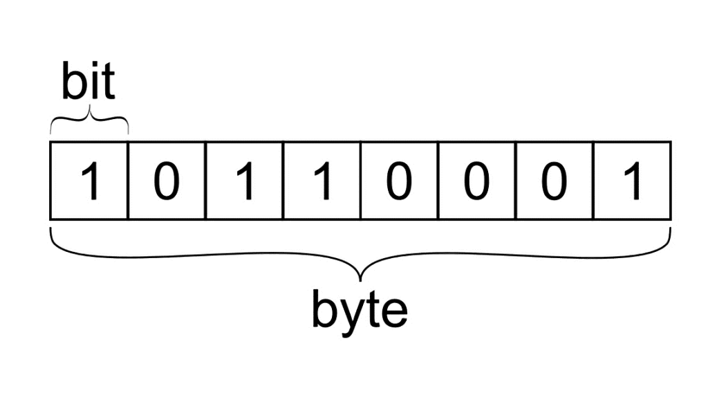 Byte（Unidad de información digital）_Baidu Enciclopedia