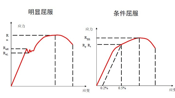 yield strength_Baiduwiki