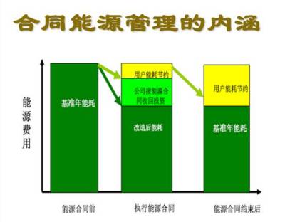 Energy Performance Contracting_Baiduwiki