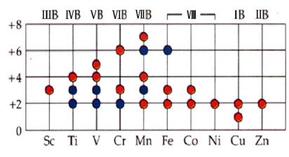 Transition metal elements_Baiduwiki