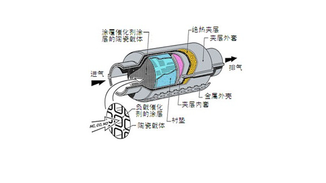 三元触媒（自動車の排気ガスを無害なガスに変換する触媒作用。）_百度百科