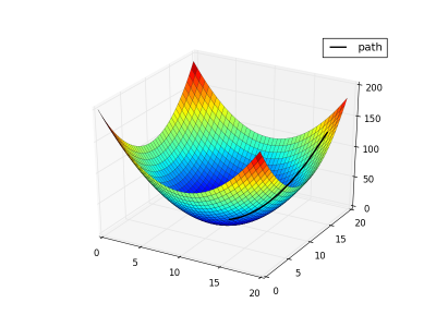 gradient（mathematical term）_Baiduwiki