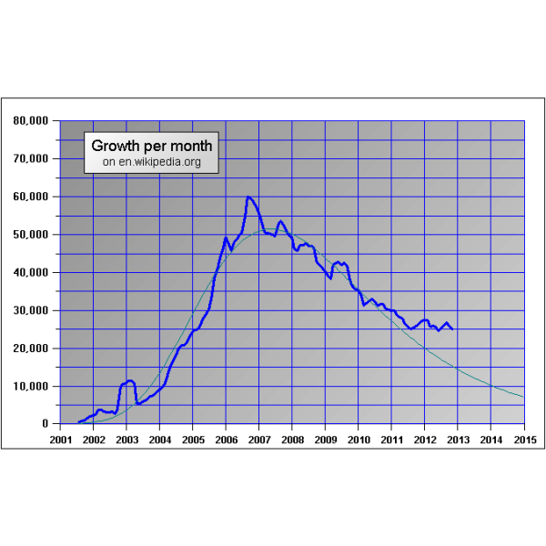 Wikipedia（2001年に設立されたオンライン百科事典のウェブサイト）_