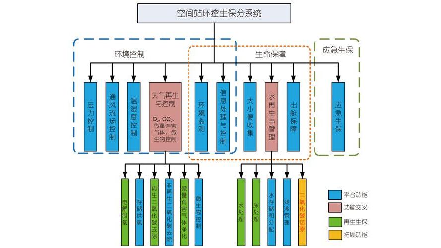 Space Station Regenerative Life Support System_Baiduwiki