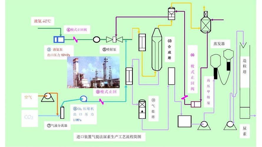 Urea Production Process_Baiduwiki