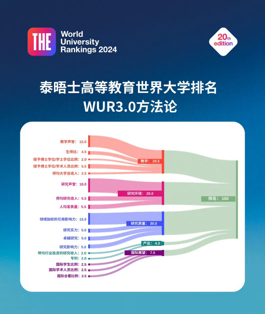 Times Higher Education World University Rankings（The world university ...