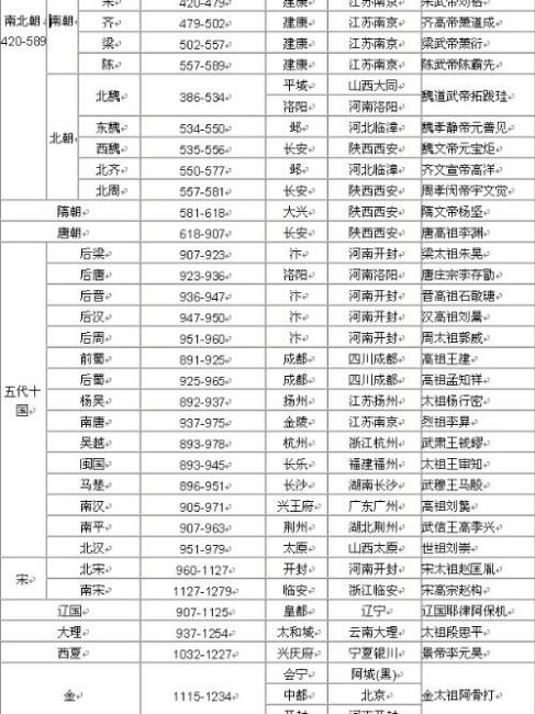 中国の歴史的王朝_百度百科