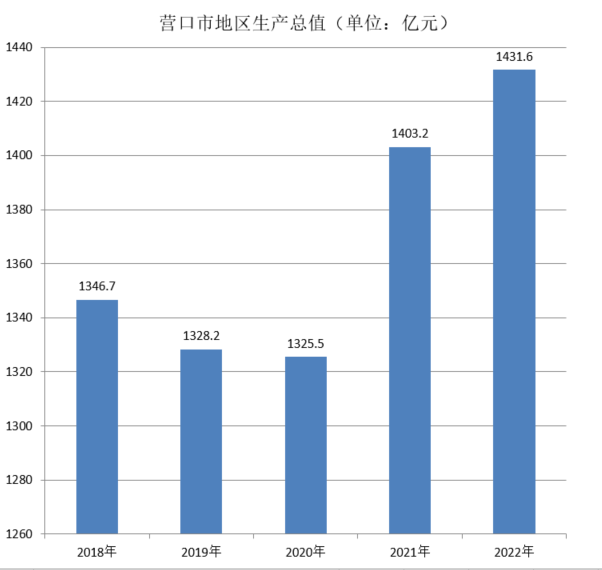 Yingkou City（中国遼寧省に属する地級市）_百度百科