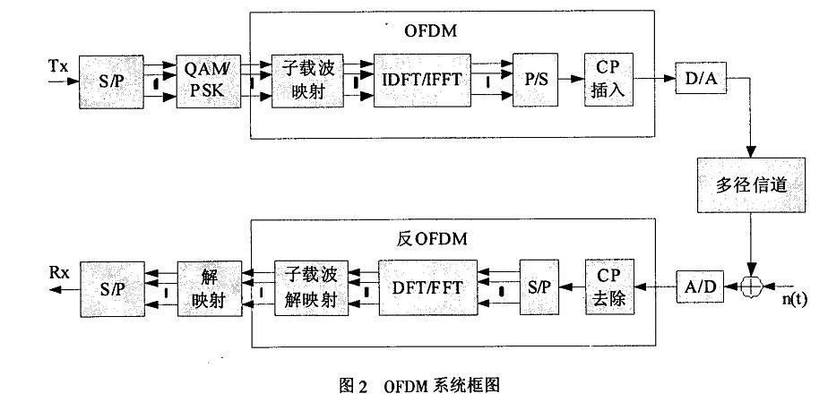 Orthogonal Frequency Division Multiplexing（直交周波数分割多重技術