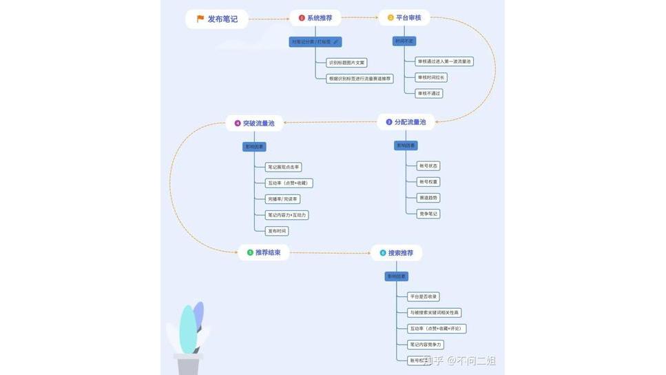 Xiaohongshu Recommendation Algorithm_Baiduwiki