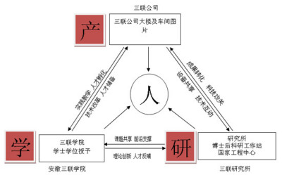 IUR（referring to industry, schools, and scientific research ...