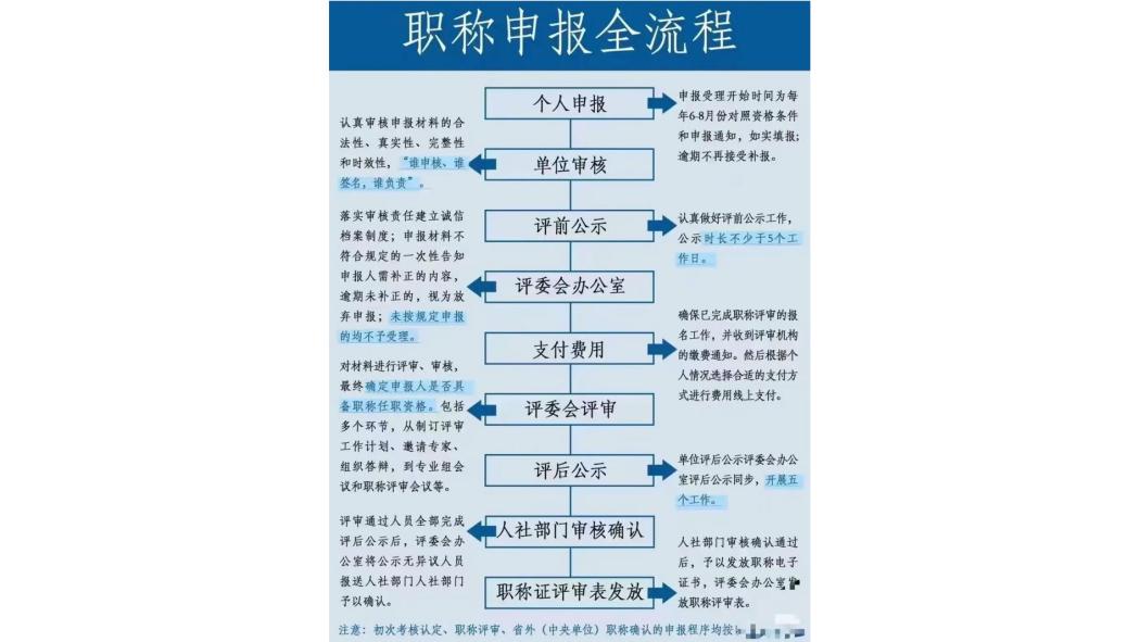 Professional Title Application Process_Baiduwiki