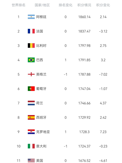 FIFA World Ranking_Baiduwiki