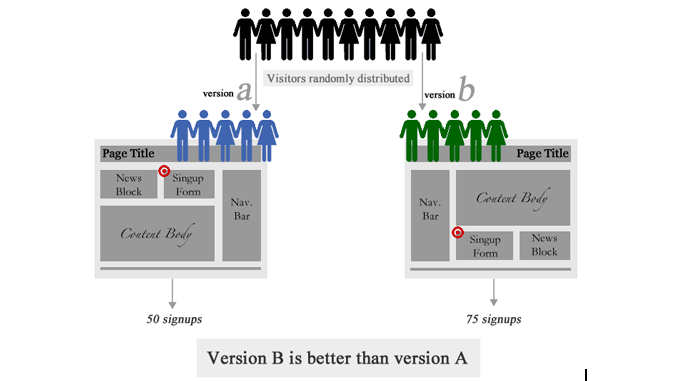 A/B testing_Baiduwiki