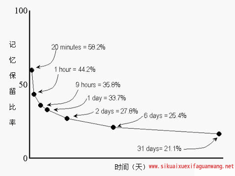 The Ebbinghaus Forgetting Curve_Baiduwiki