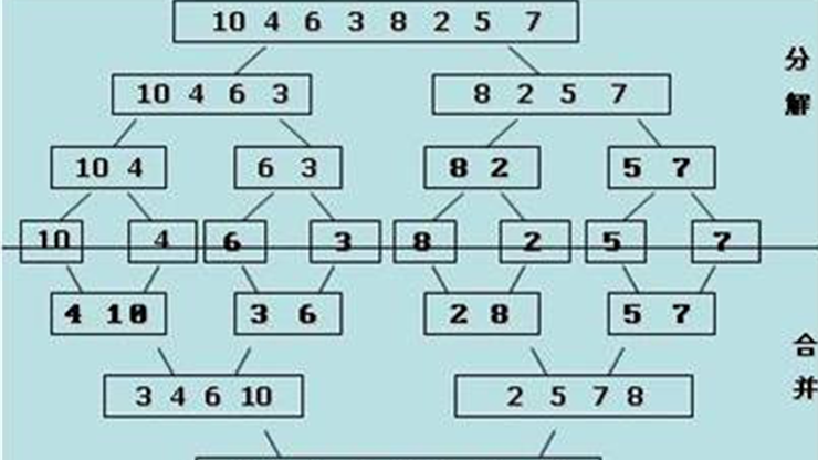 Merge sort_Baiduwiki