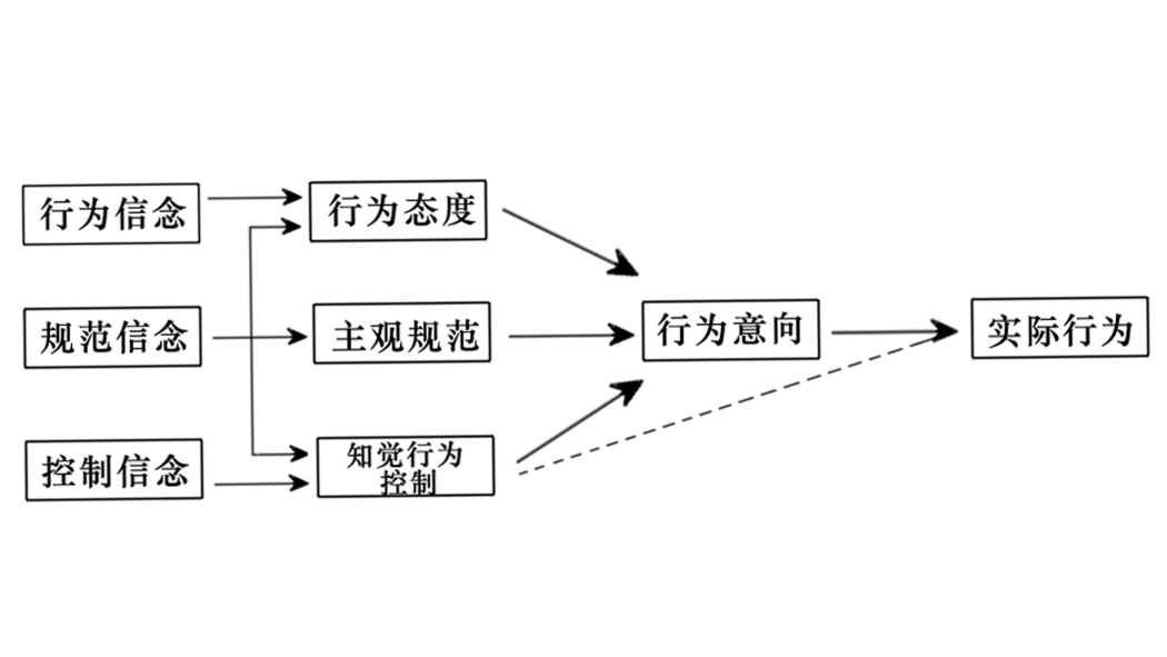 計画的行動理論_百度百科