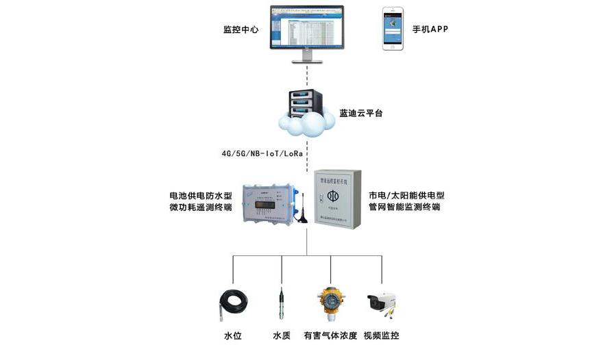 Online Water Quality Monitoring System for Drainage Pipe Network_Baiduwiki