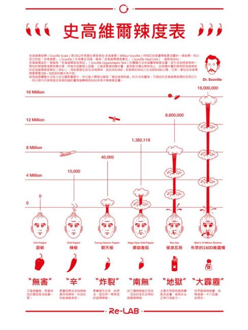 Scoville Heat Units_Baiduwiki