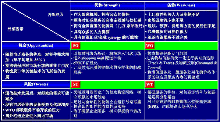 SWOT analytical method_Baiduwiki