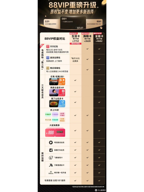 88VIP（A membership value-added service program launched by Alibaba ...