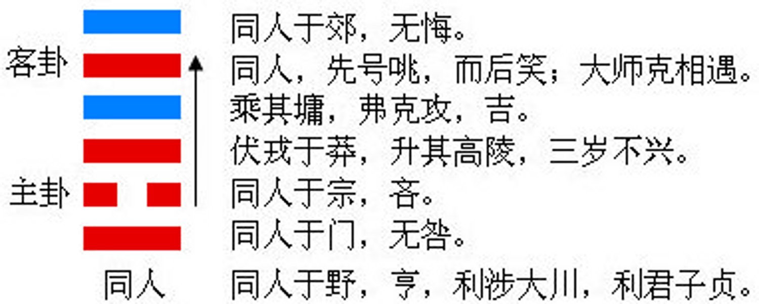Tong Ren Hexagram_Baiduwiki